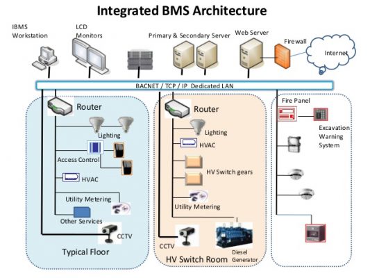 Understand the Basics of ELV System – BMS System